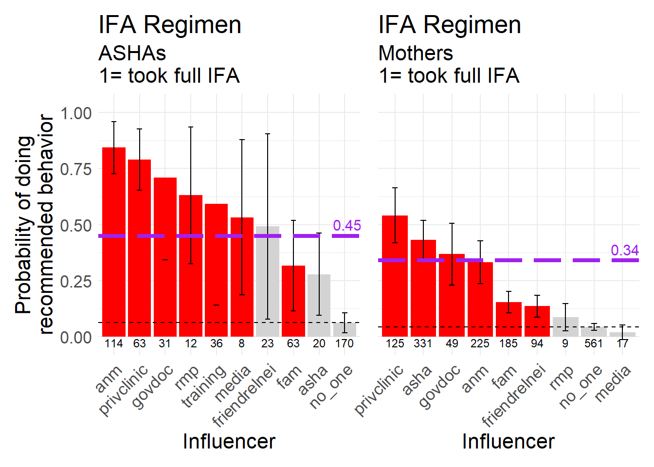 IFA Regimen, a  biomedically recommended behavior, 1 = took the full regimen (as opposed to partial or none).