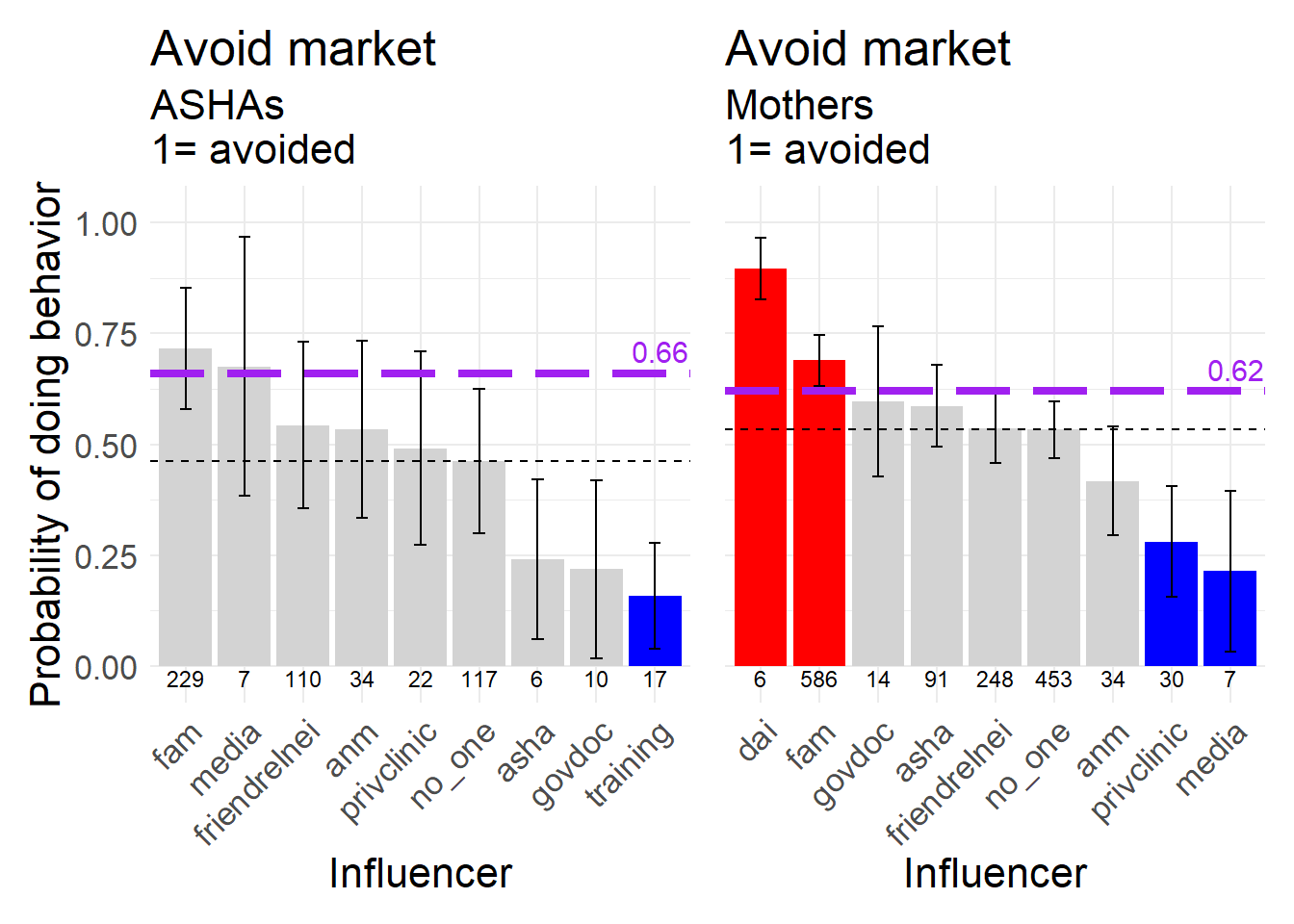 Avoiding going to the market during pregnancy, a neutral behavior, 1 = avoided the market.