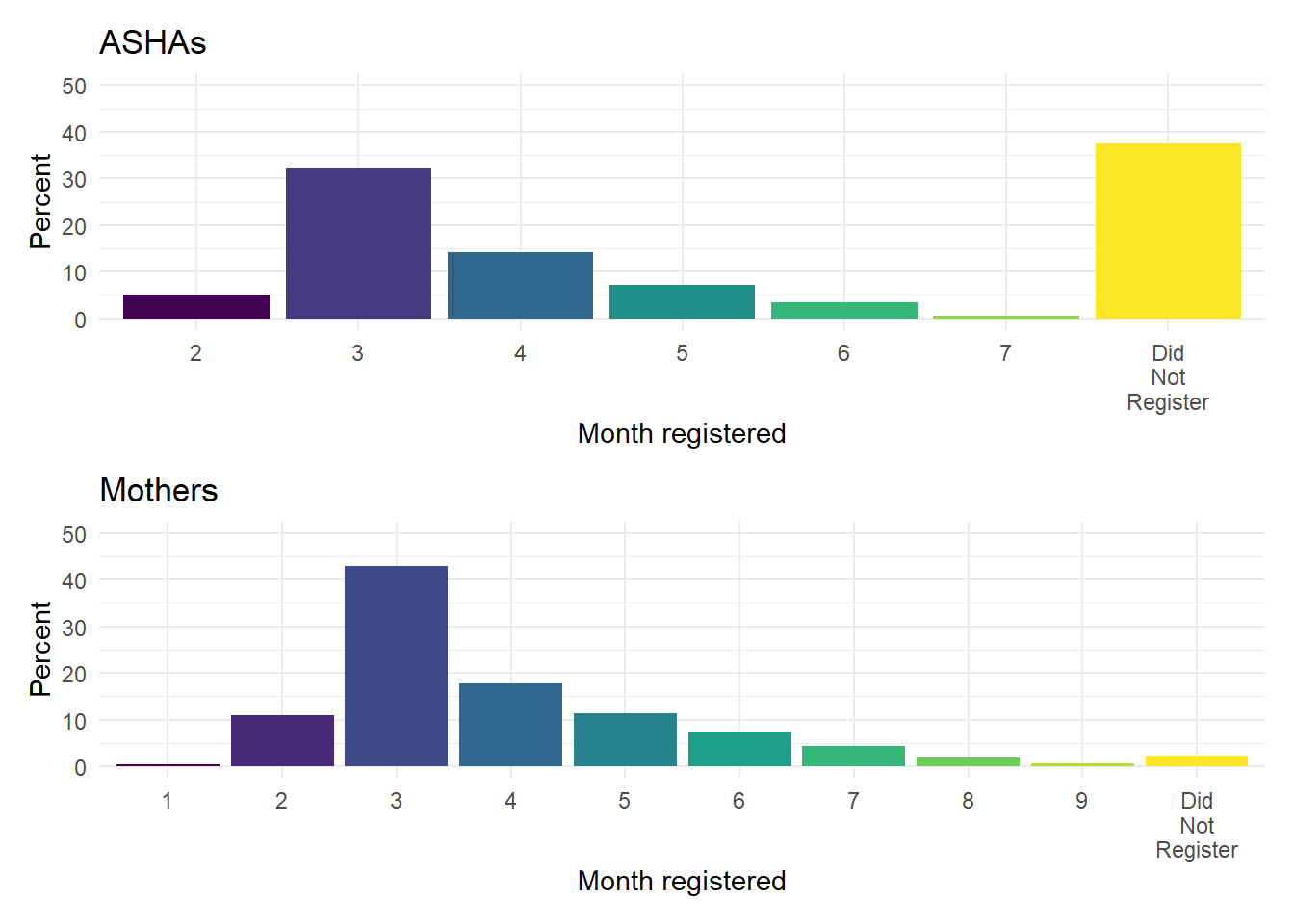 Self-reported antenatal-care registration by month of pregnancy