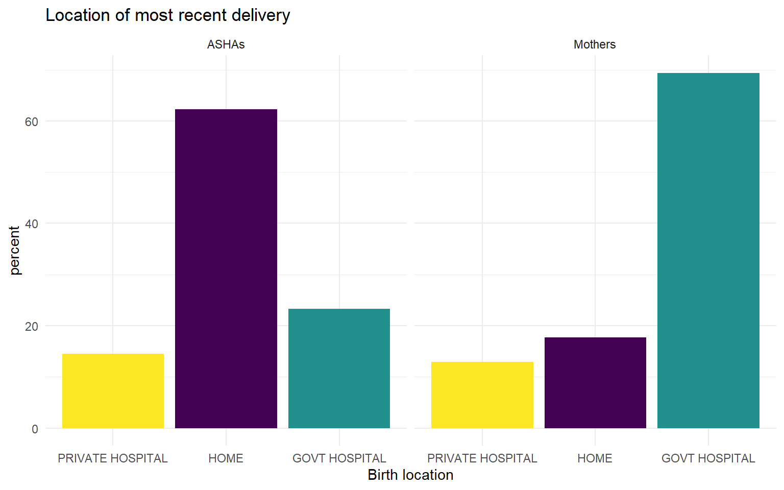 Location of most recent delivery: Mother sample