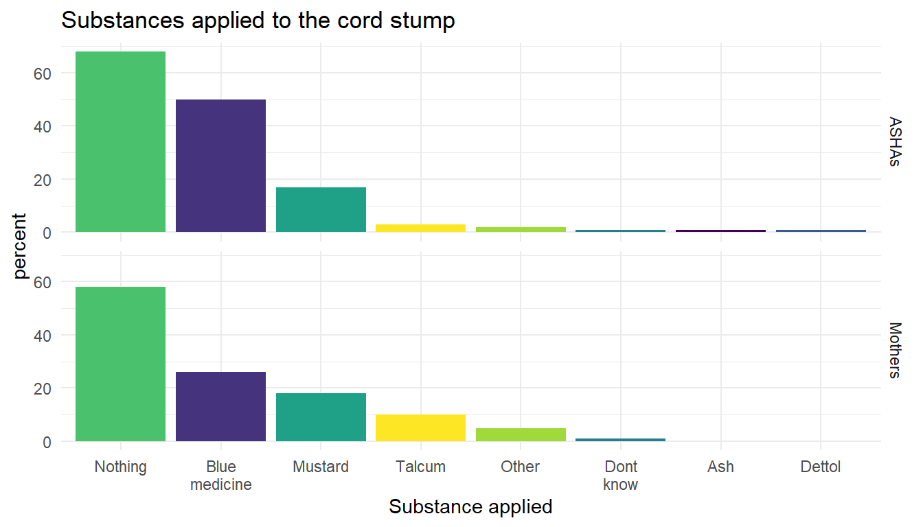 Frequency of responses for what may be applied to the cord stump