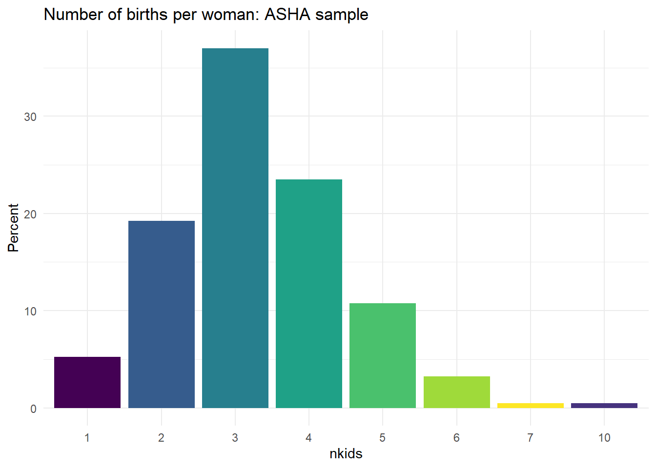 Total births for each sample