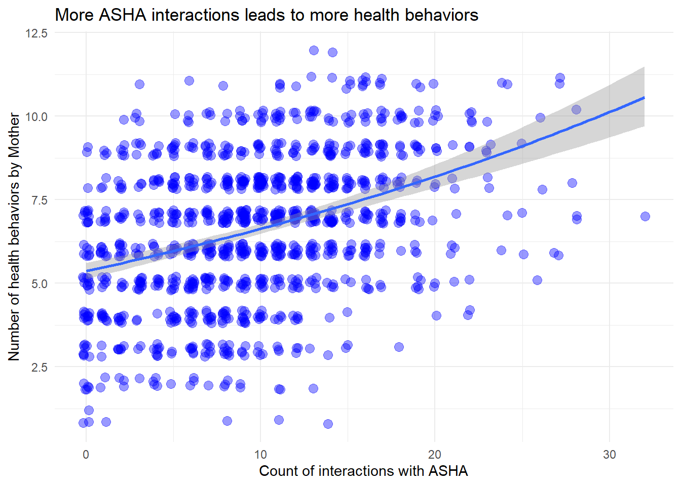 The relationship between mother health score and ASHA interaction score.