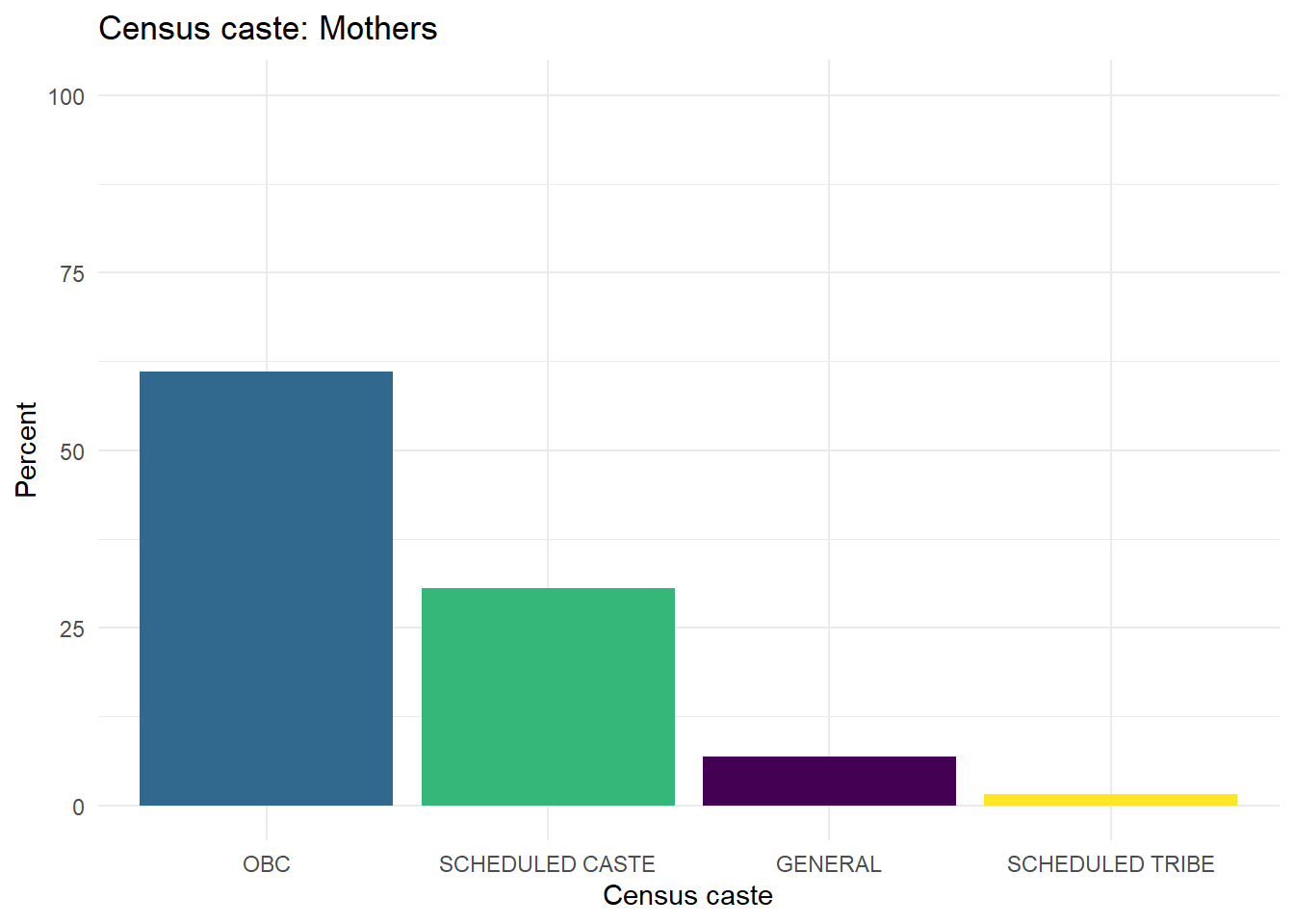 Census caste affiliations