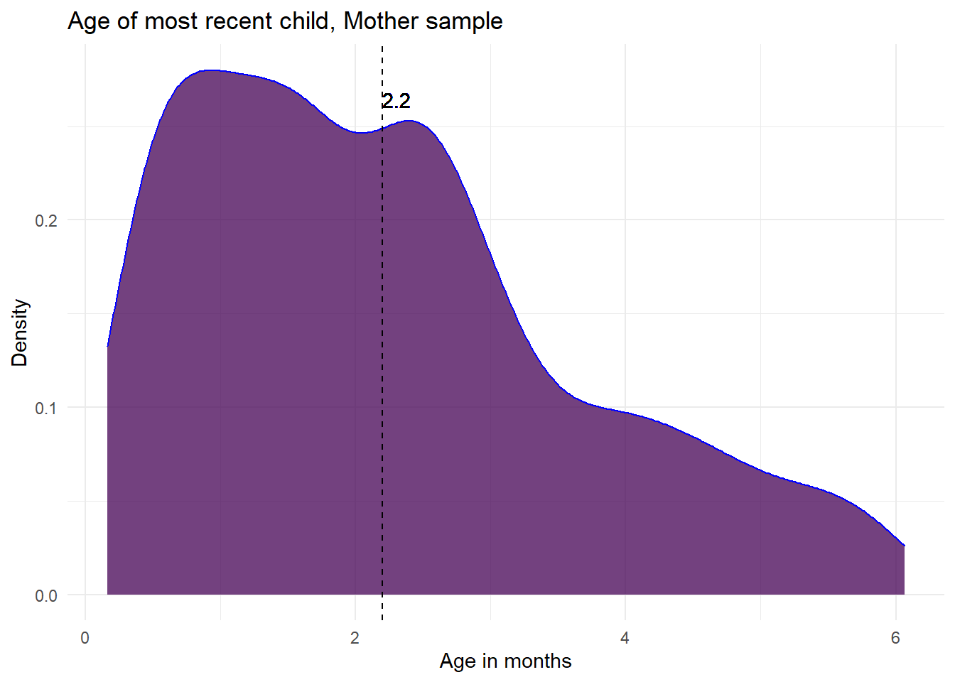 Time since most recent birth (age of youngest child)