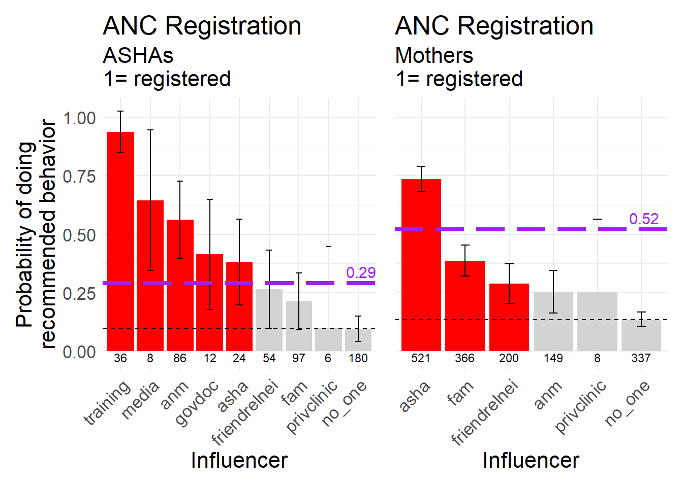Timely ANC Registration, a biomedically recommended behavior, 1 = registered within the first trimester