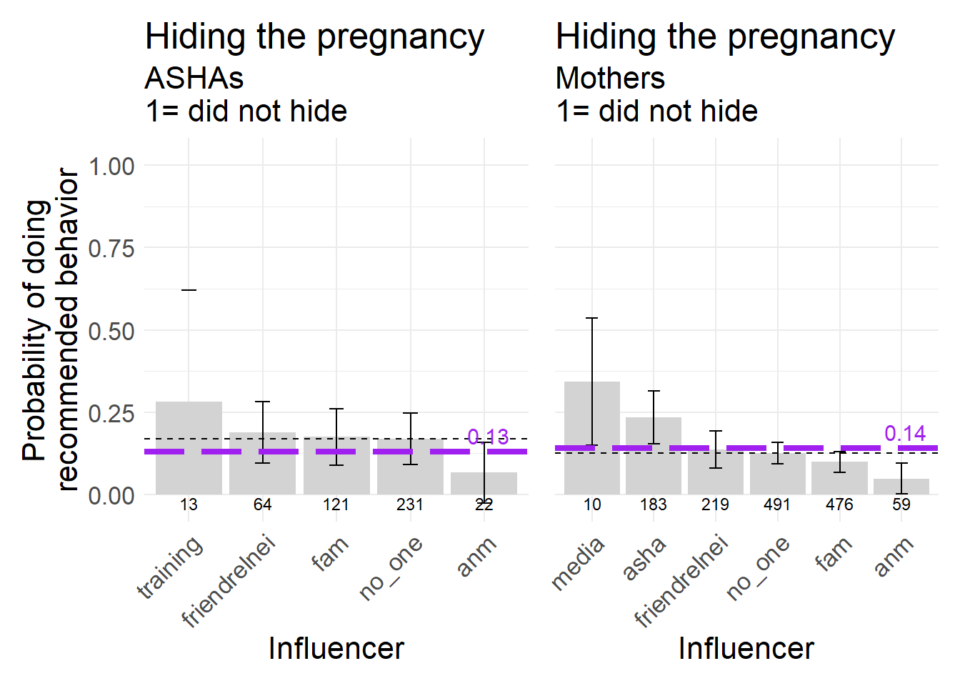 Hiding the pregnancy from outsiders, a behavior biomedically recommended not to do (inasfar as it means also hiding the pregnancy from the ASHA or other health professionals), 1 = did NOT conceal the pregnancy for more than the first two months.