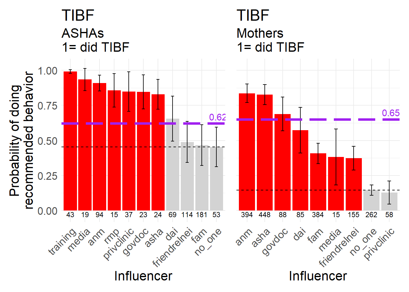 Timely initiation of breast feeding (TIBF), a biomedically recommended behavior, 1 = initiated breastfeeding within the first hour after birth.