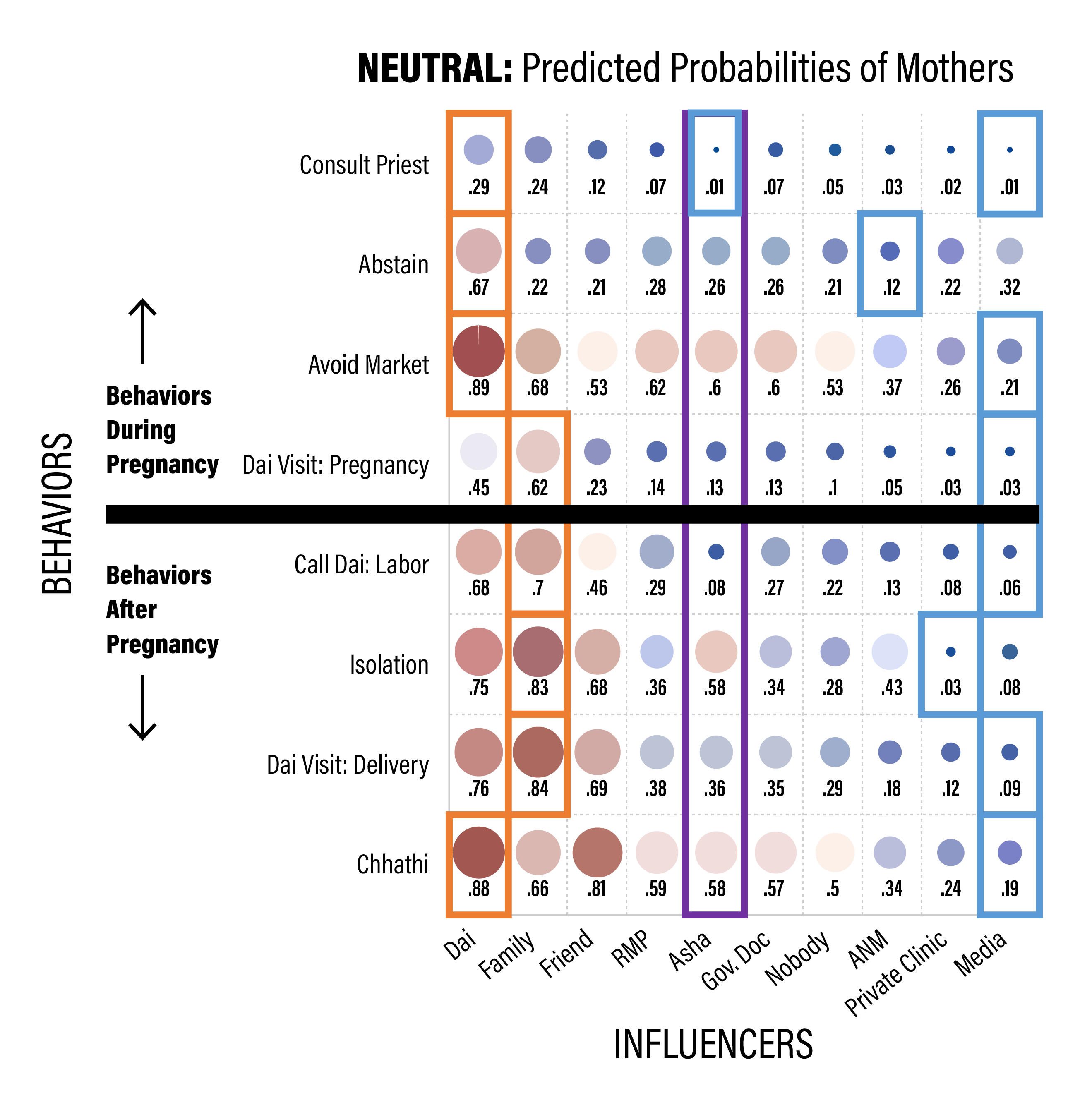 ASHA positioning as an influencer of neutral behaviors for recent mothers. The red squares toward the left are around the largest value for each row, indicating the strongest positive influencer for that behavior, and the blue squares are for the lowest value for each row, indicating the lowest influencer for that behavior.