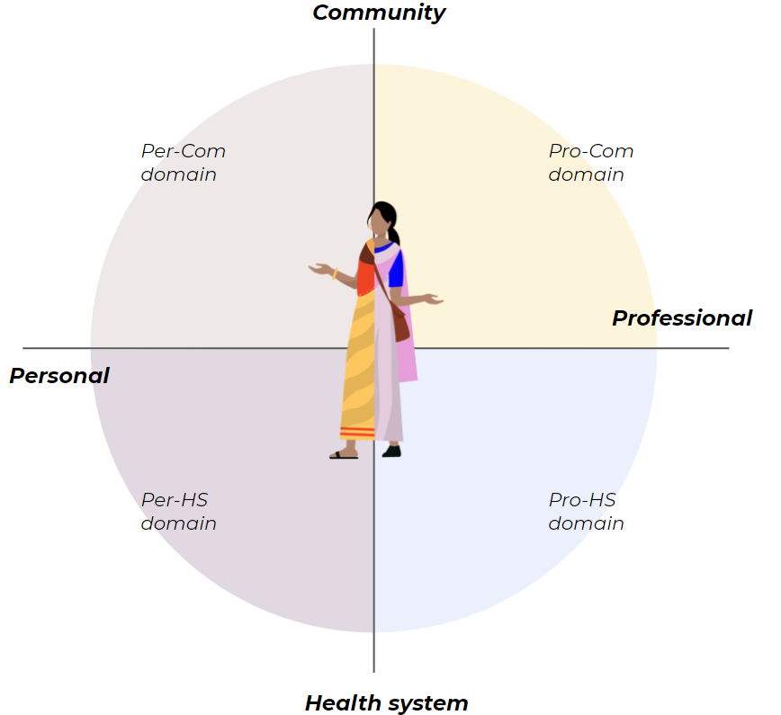 Domain quadrants: Conceptual figure of the main axes of variation that reveal tensions among norms, expectation, and behaviors in the ASHA's world as a community member and a service provider