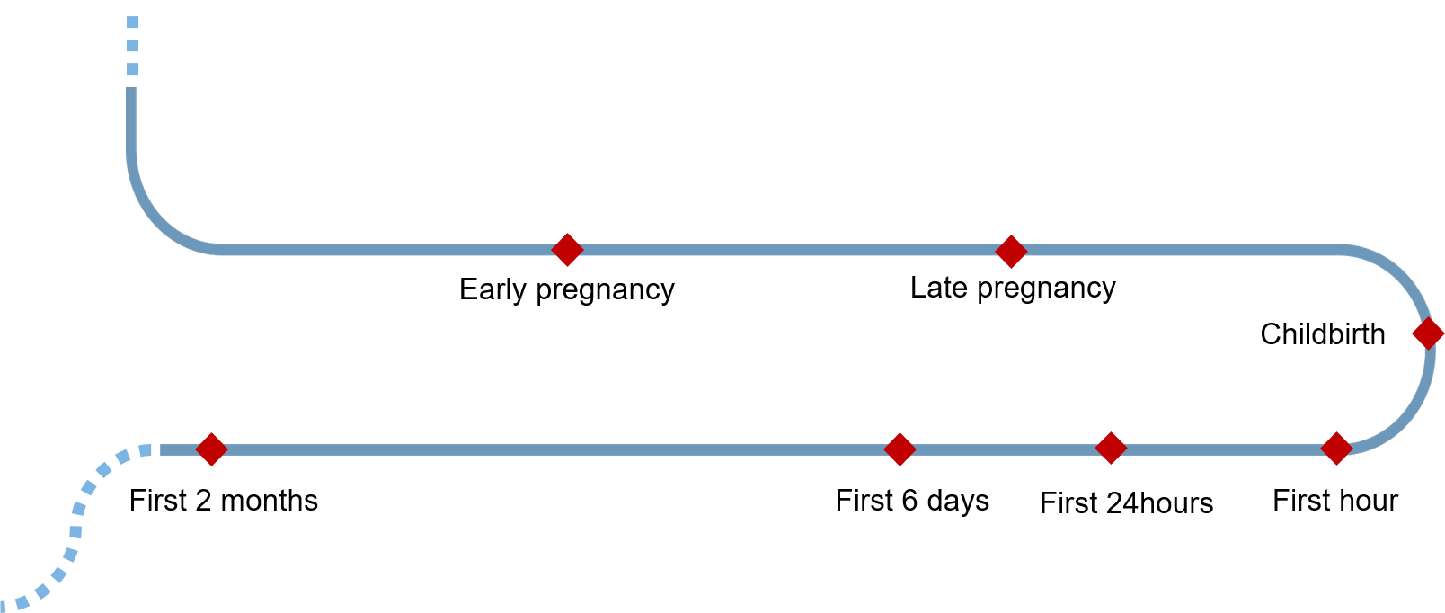 Conceptual map of perinatal journey used to faciliate the qualitative discussions. The diamonds refer to key points in the journey, such as end of first trimester or delivery.