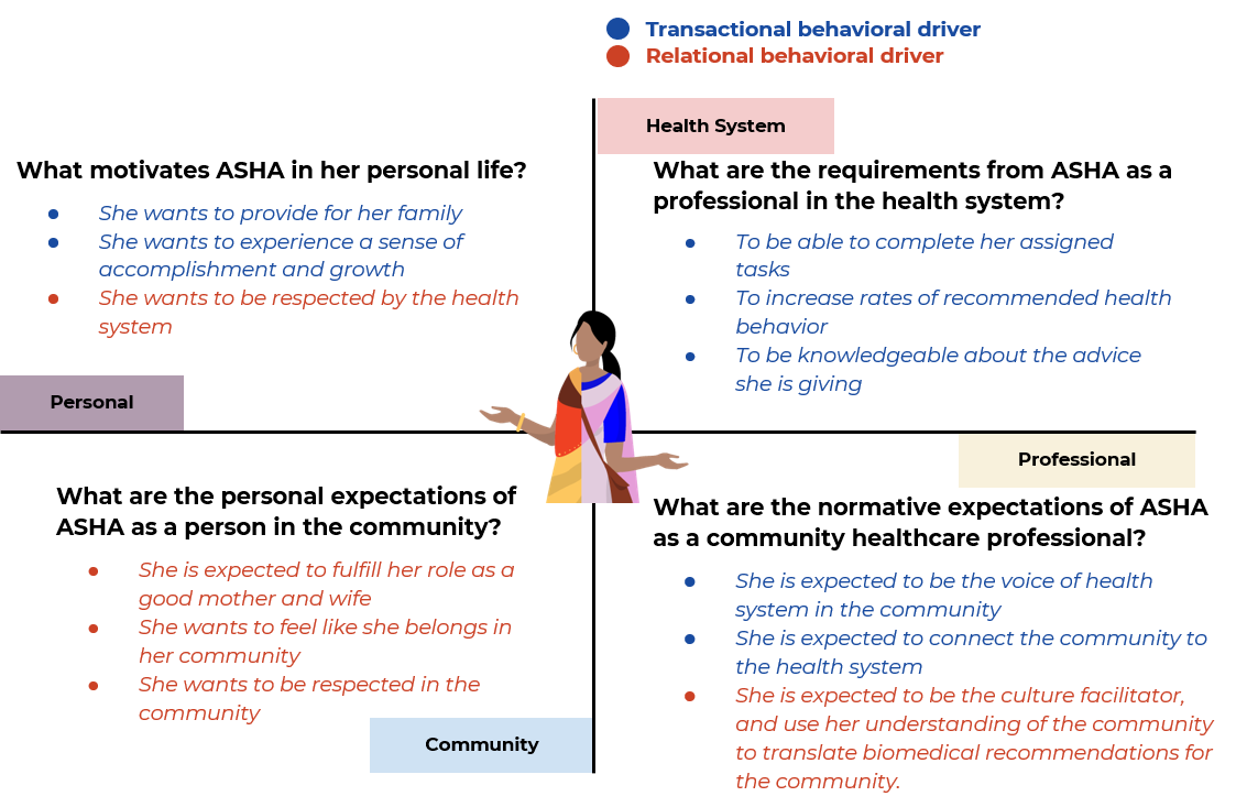 Motivations, expectations, and requirements of the four domains. The quadrant-based approach to viewing the ASHA role as composed of two axes. One that divides her life from personal to professional (she is a worker embedded in the community she lives in) and another that divides her life from community to health system (her role is to connect the community to the health system). This graphic gives some examples of the issues that arise in each part of the quadrant.
