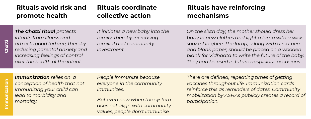 Key ritual elements for the examples of Chhathi and immunization.