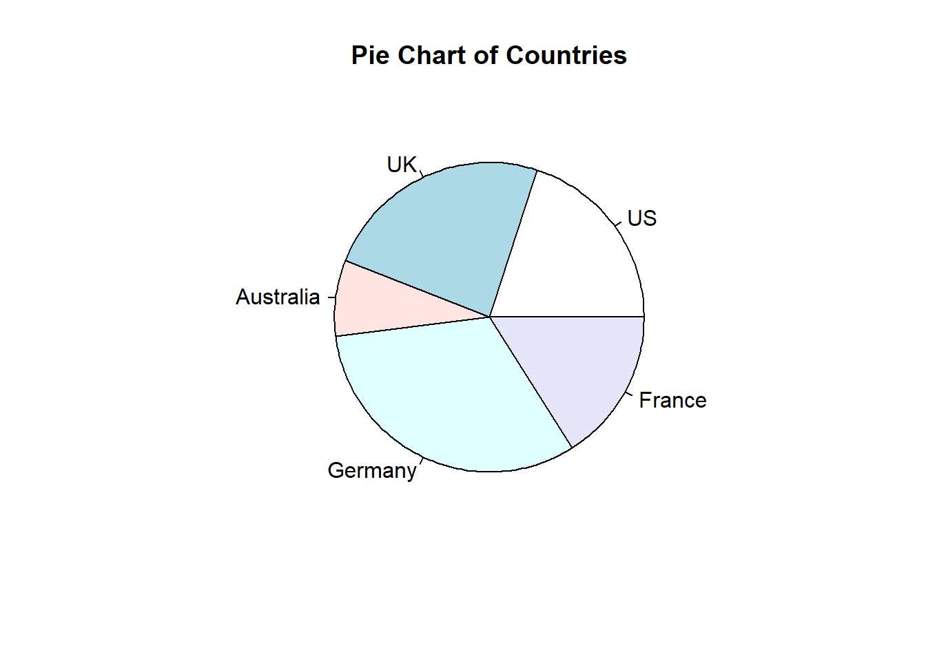 Chapter 9 Pie Chart | An Introduction to ggplot2