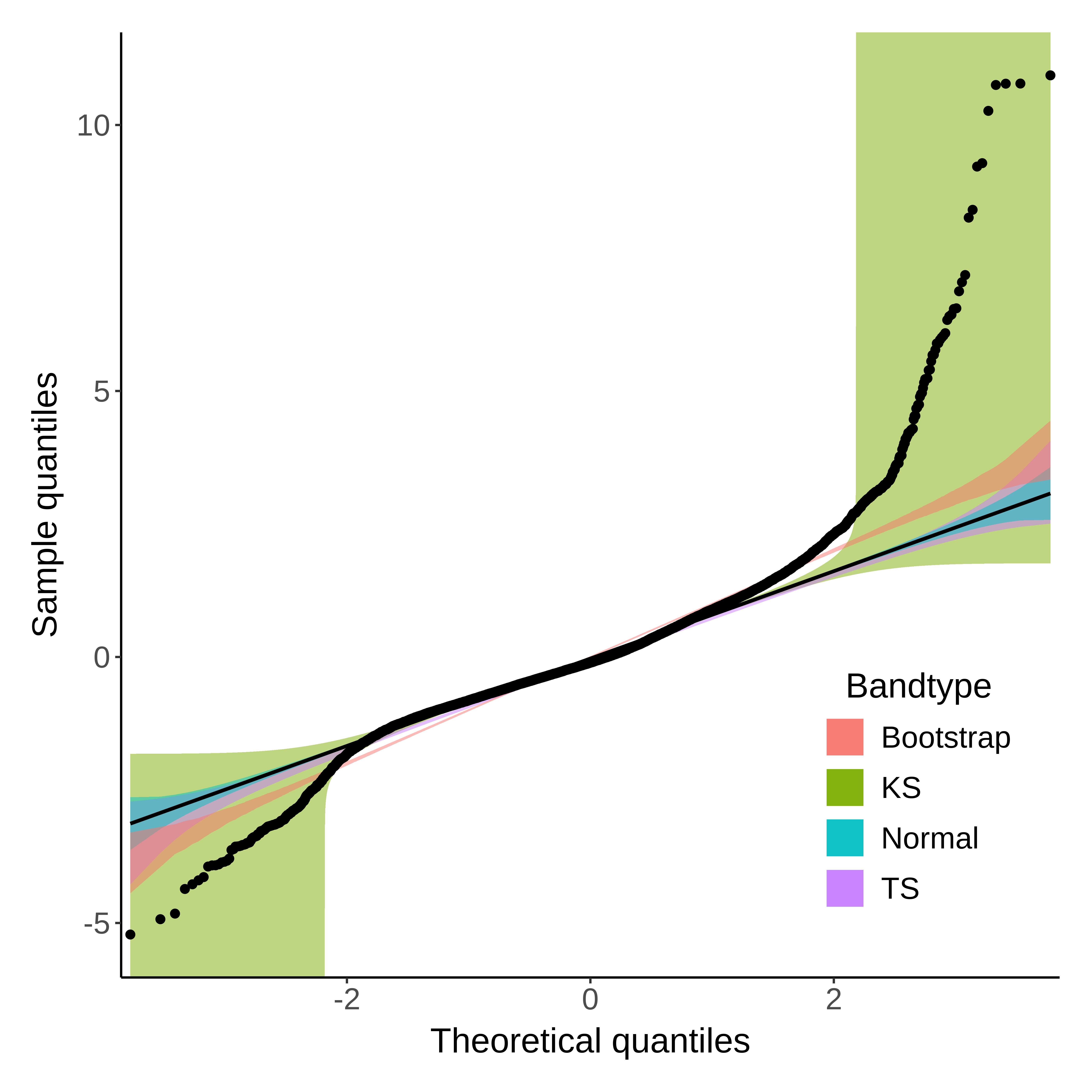 Residuals of the linear mixed-effects model from the lexical decision study. The outliers in the residuals deviate from the coloured areas indicating an acceptable normality. \linebreak KS = Kolmogorov-Smirnov test; TS = tail-sensitive confidence bands.