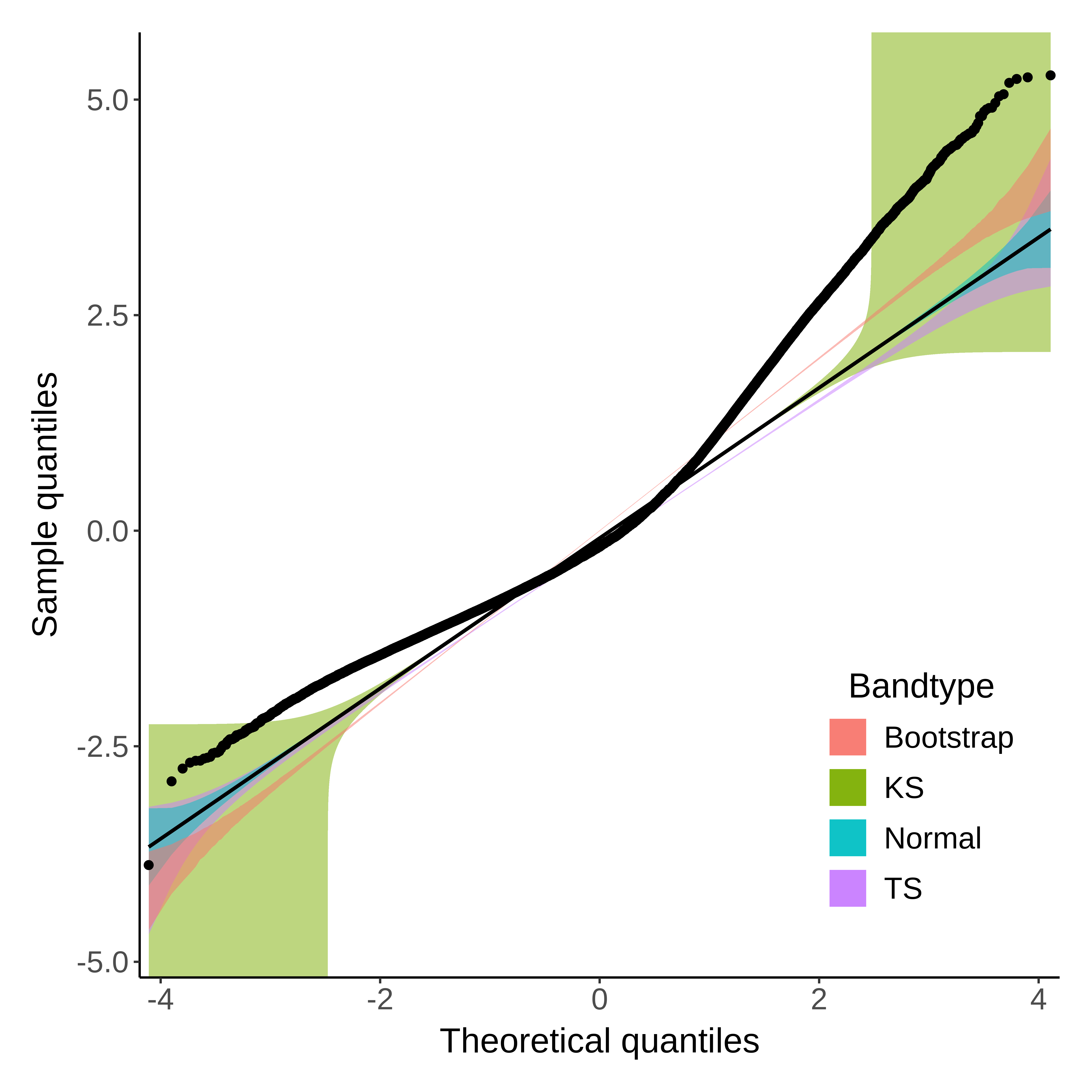 Residuals of the linear mixed-effects model from the semantic decision study. \linebreak KS = Kolmogorov-Smirnov test; TS = tail-sensitive confidence bands.