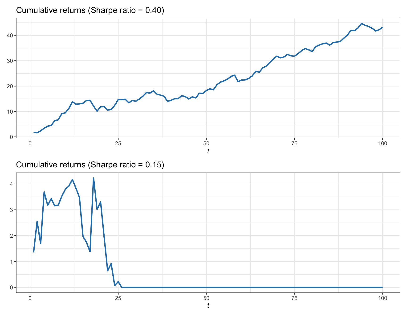 Illustration of cumulative returns with different values of Sharpe ratio.