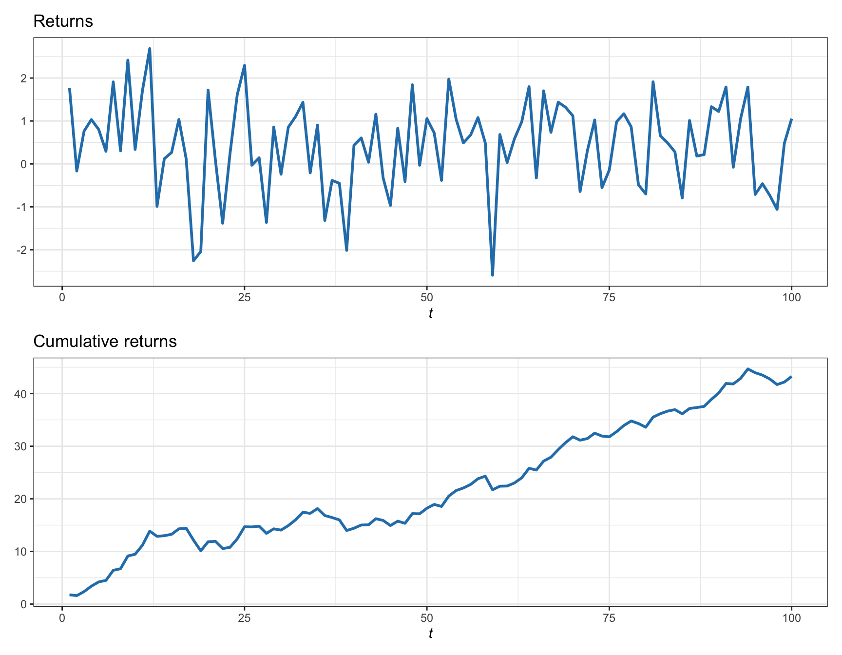 Illustration of random returns and cumulative returns.