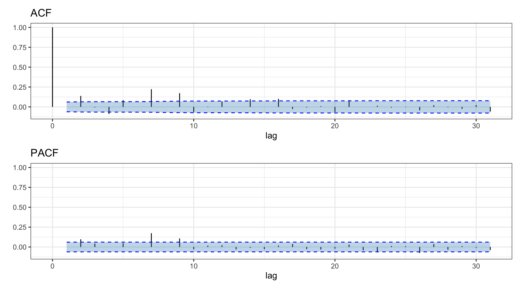 Autocorrelation of S\&P 500 daily log-returns.