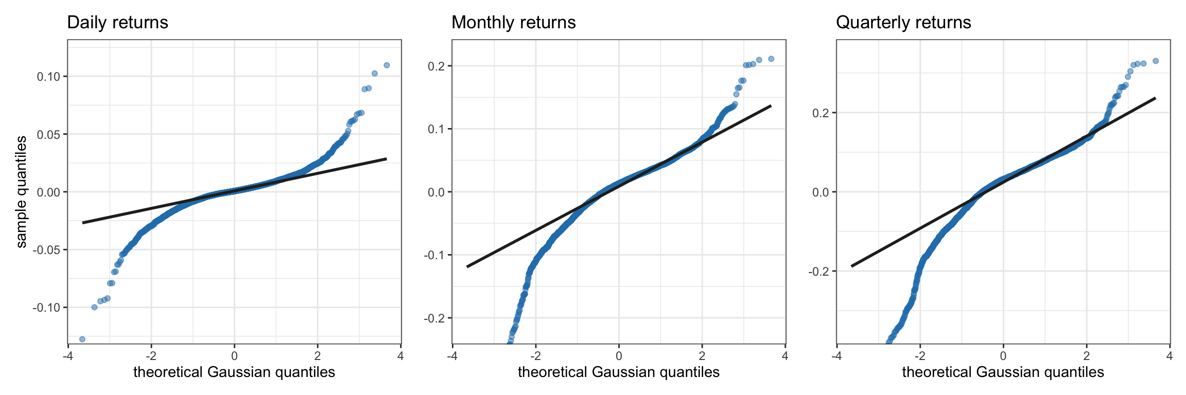 Q-Q plots of S\&P 500 log-returns at different frequencies.