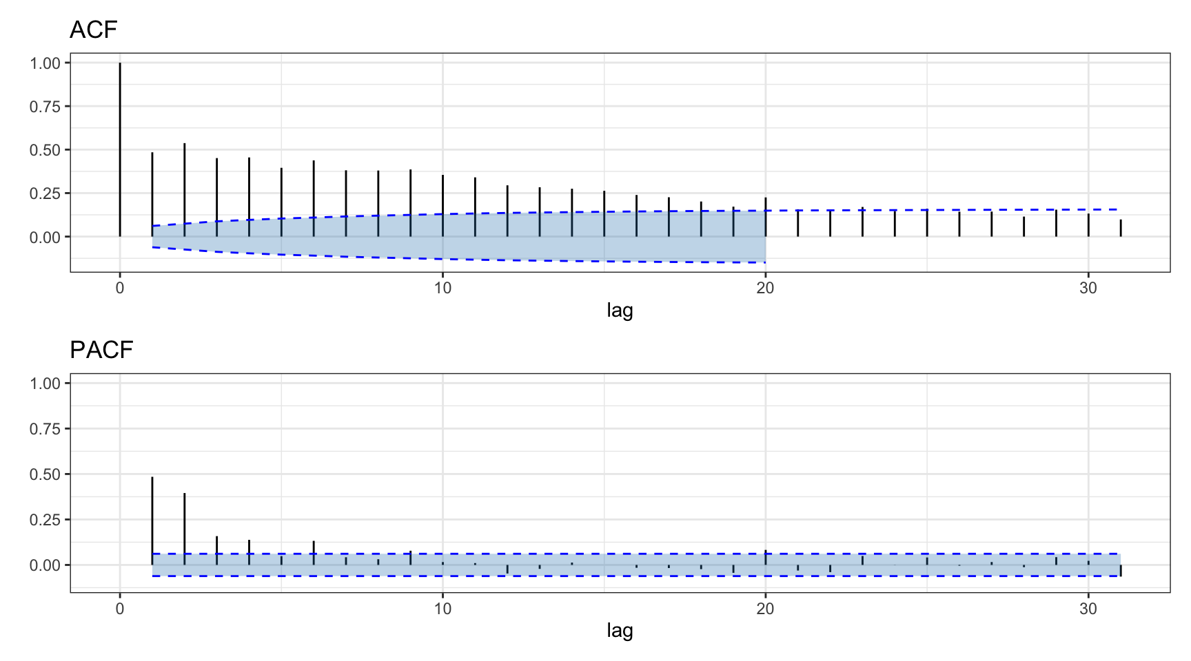 Autocorrelation of absolute value of S\&P 500 daily log-returns.