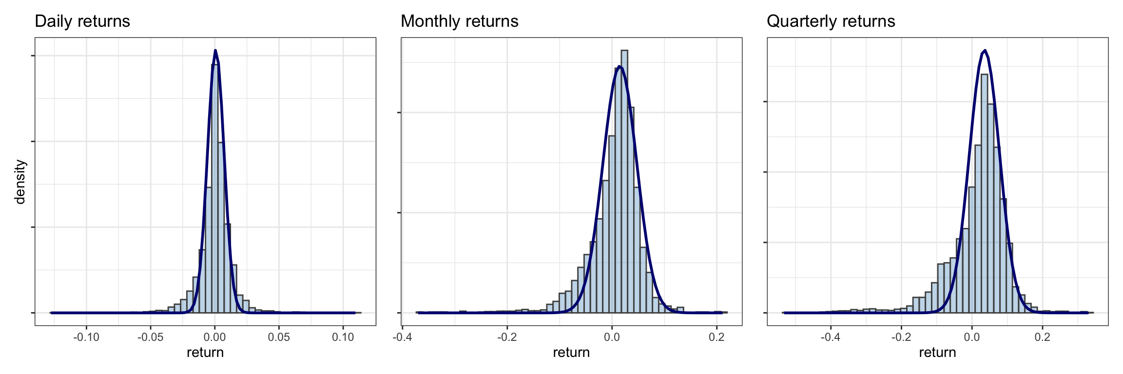 Histogram of S\&P 500 log-returns at different frequencies (with inappropriate Gaussian fit).