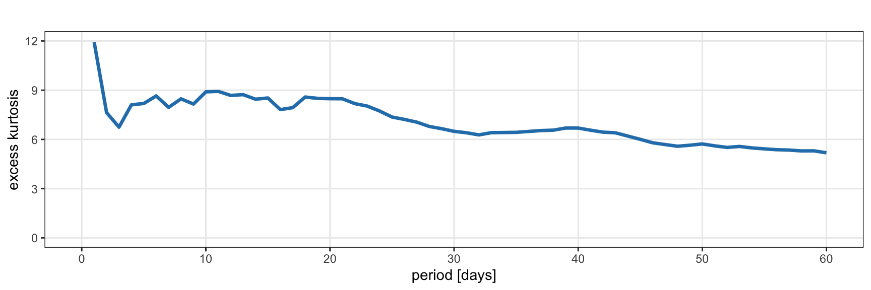 Excess kurtosis of S\&P 500 log-returns.