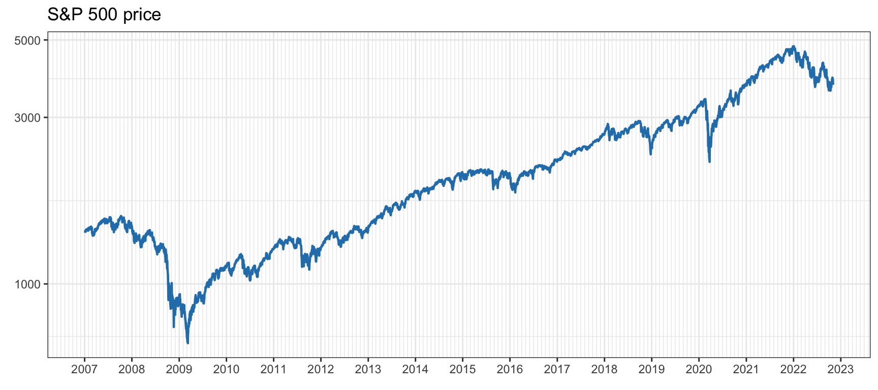 Price time series of S\&P 500.