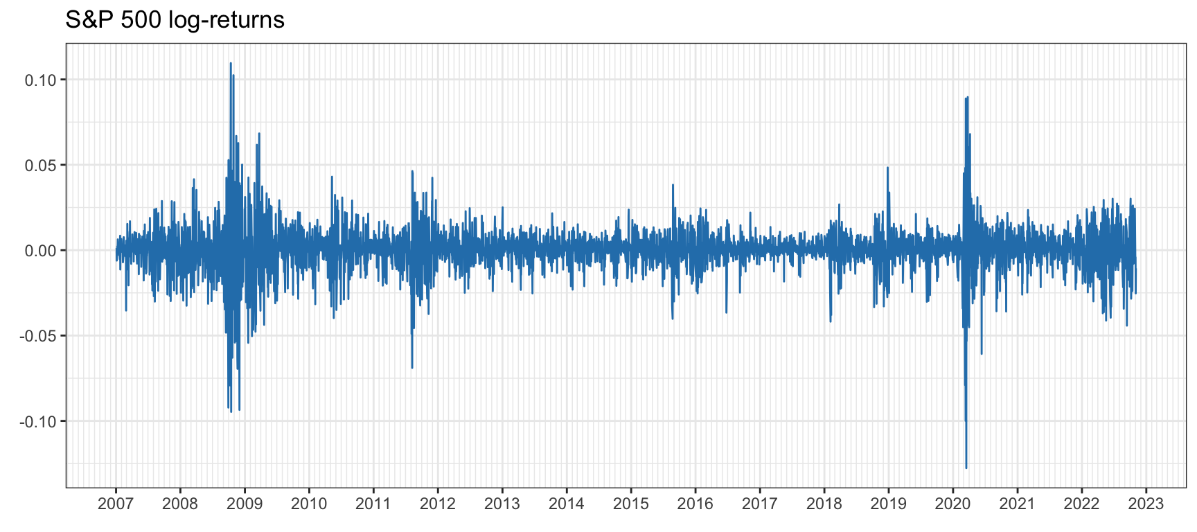 Daily log-return time series of S\&P 500.