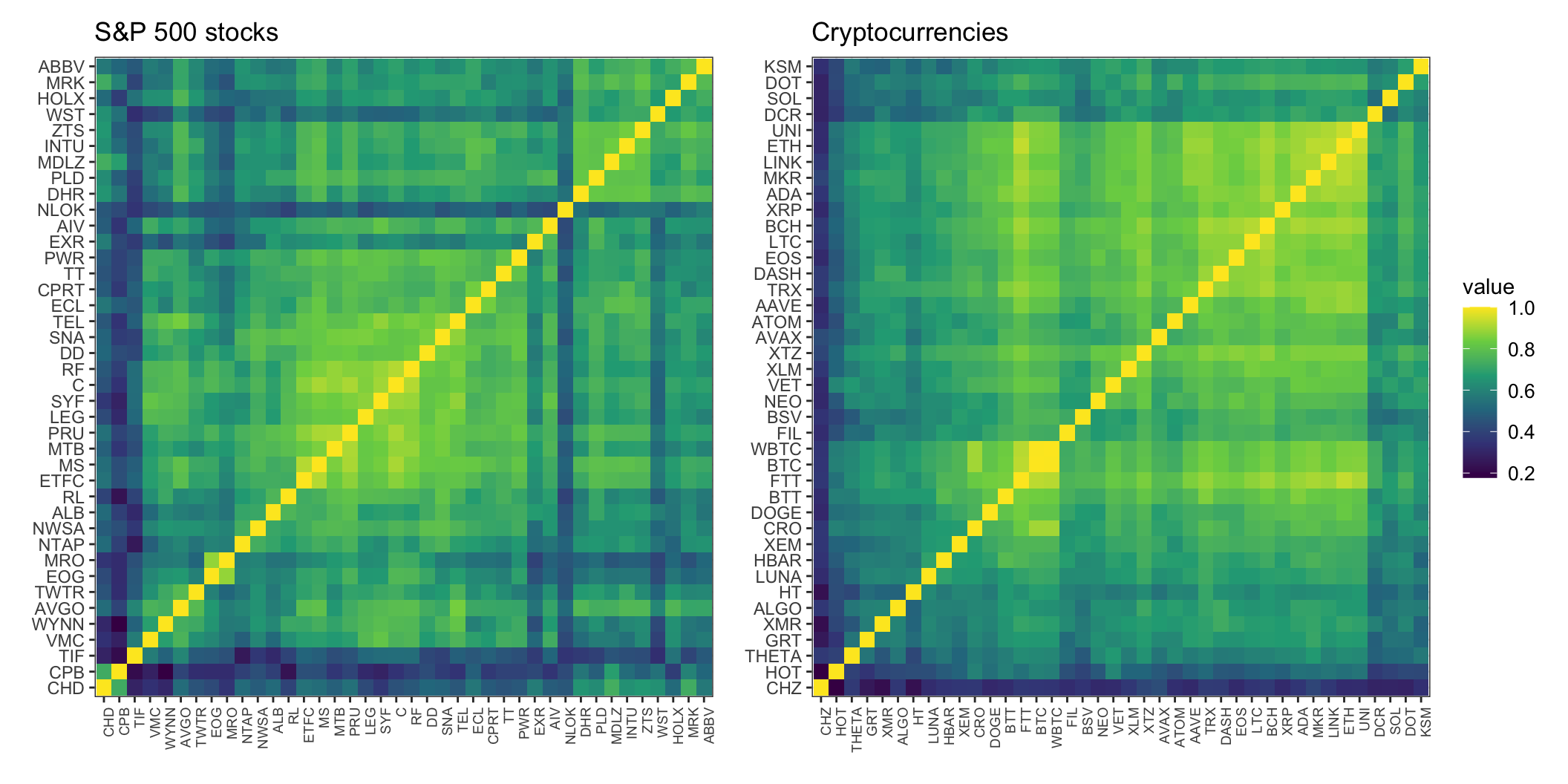 Correlation matrix of returns for stocks and cryptocurrencies.