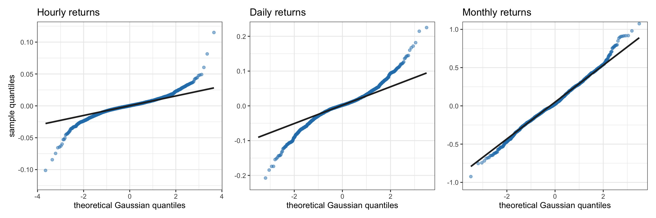 Q-Q plots of Bitcoin log-returns at different frequencies.