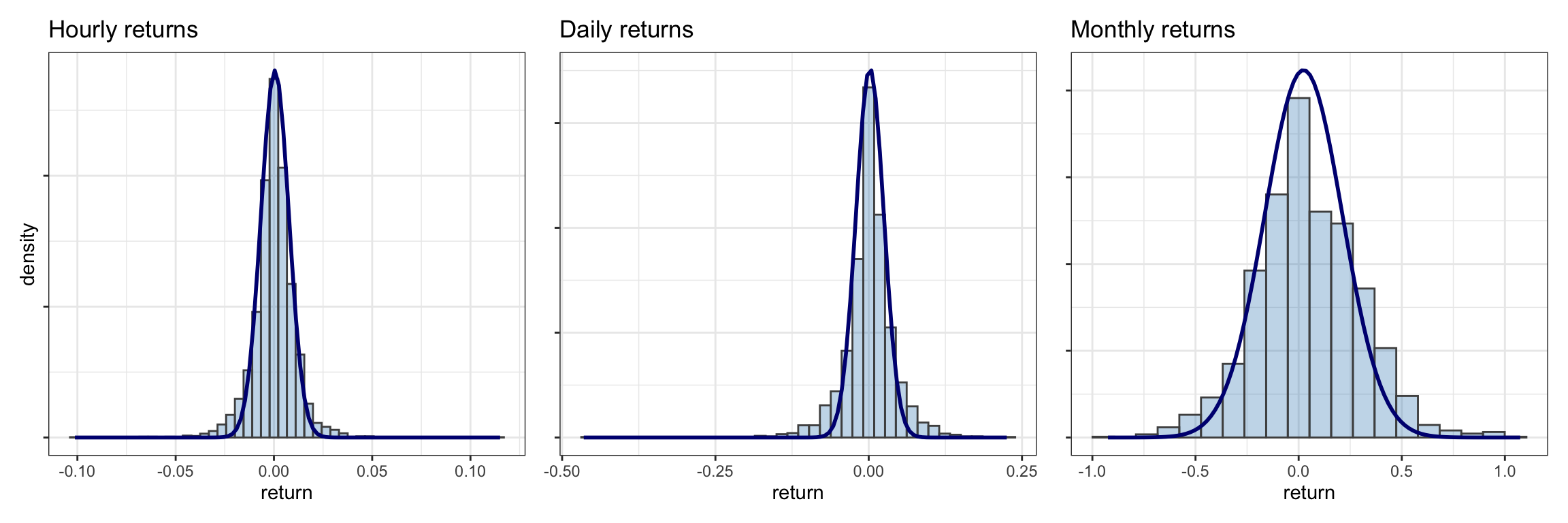 Histogram of Bitcoin log-returns at different frequencies (with inappropriate Gaussian fit).