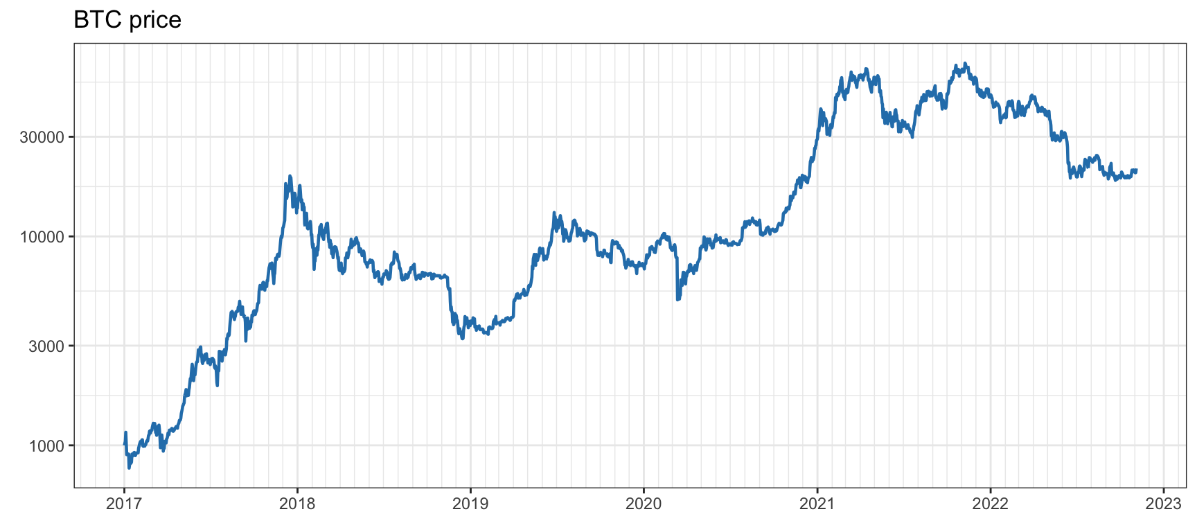 Price time series of Bitcoin.