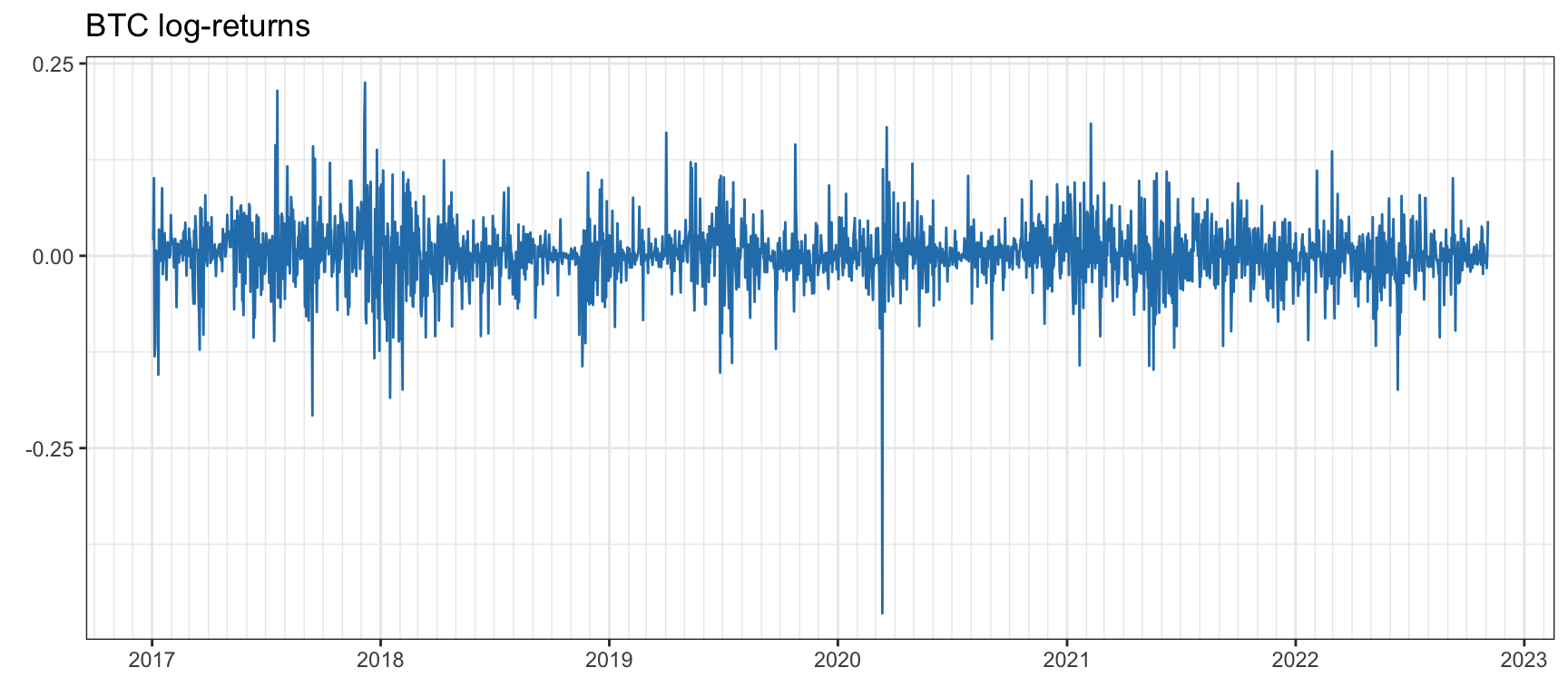 Daily log-return time series of Bitcoin.