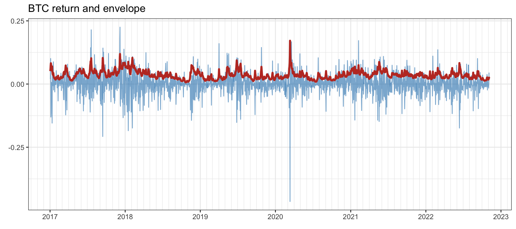 Volatility clustering in Bitcoin.