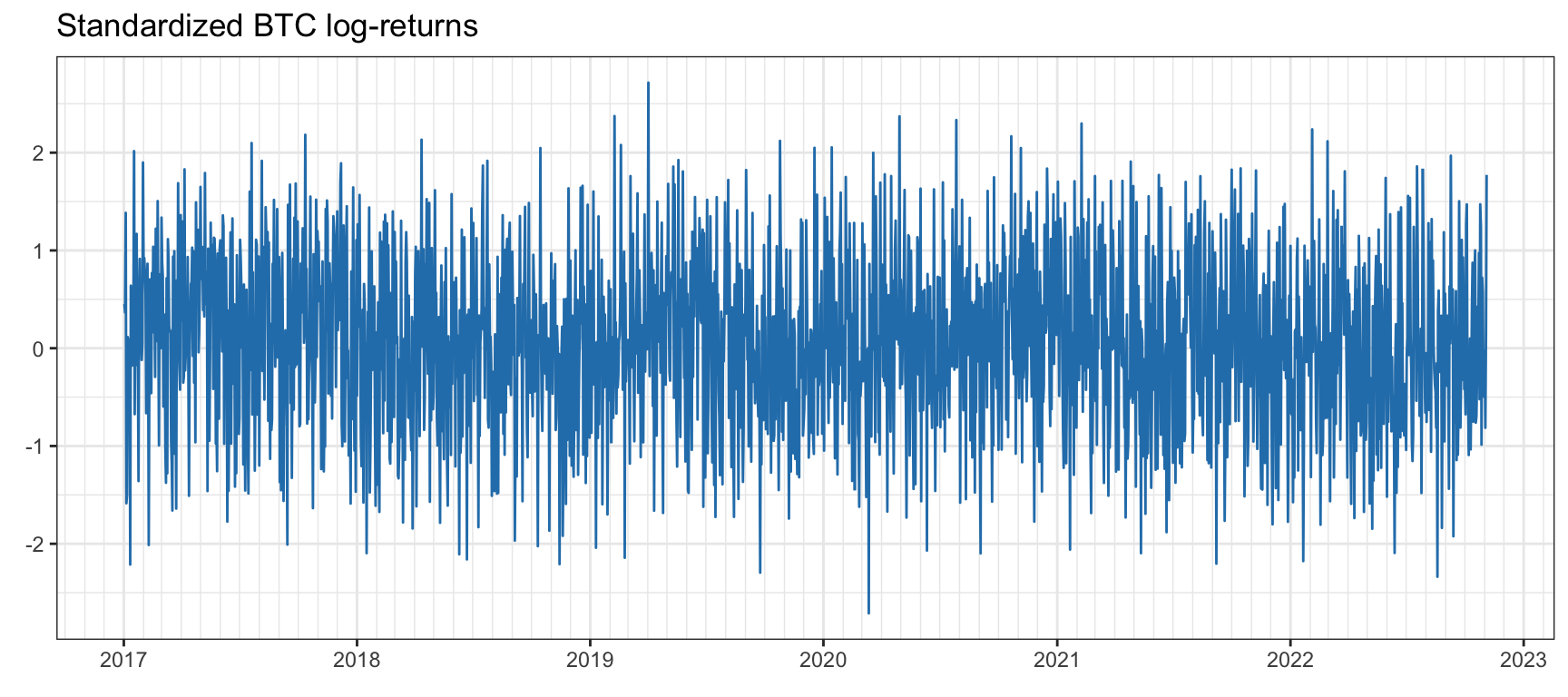 Standardized Bitcoin log-returns after factoring out the volatility envelope.