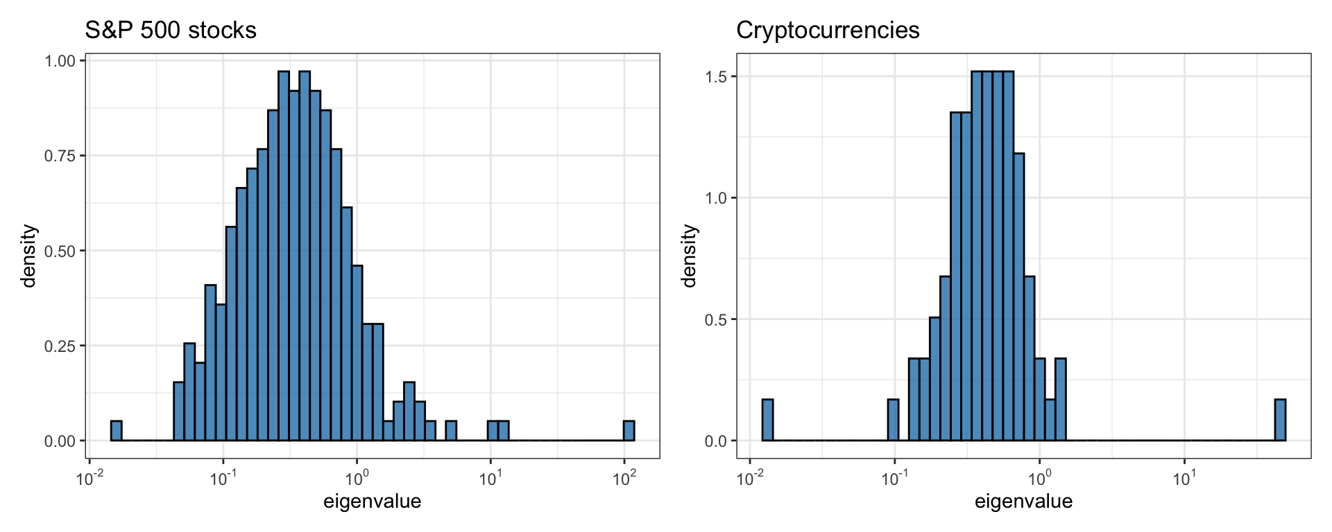 Histogram of correlation matrix eigenvalues of stocks and cryptocurrencies.