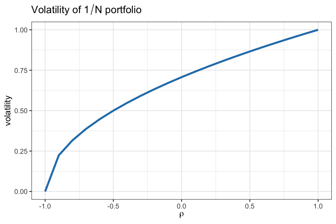 Effect of asset correlation on volatility for a 2-asset portfolio.