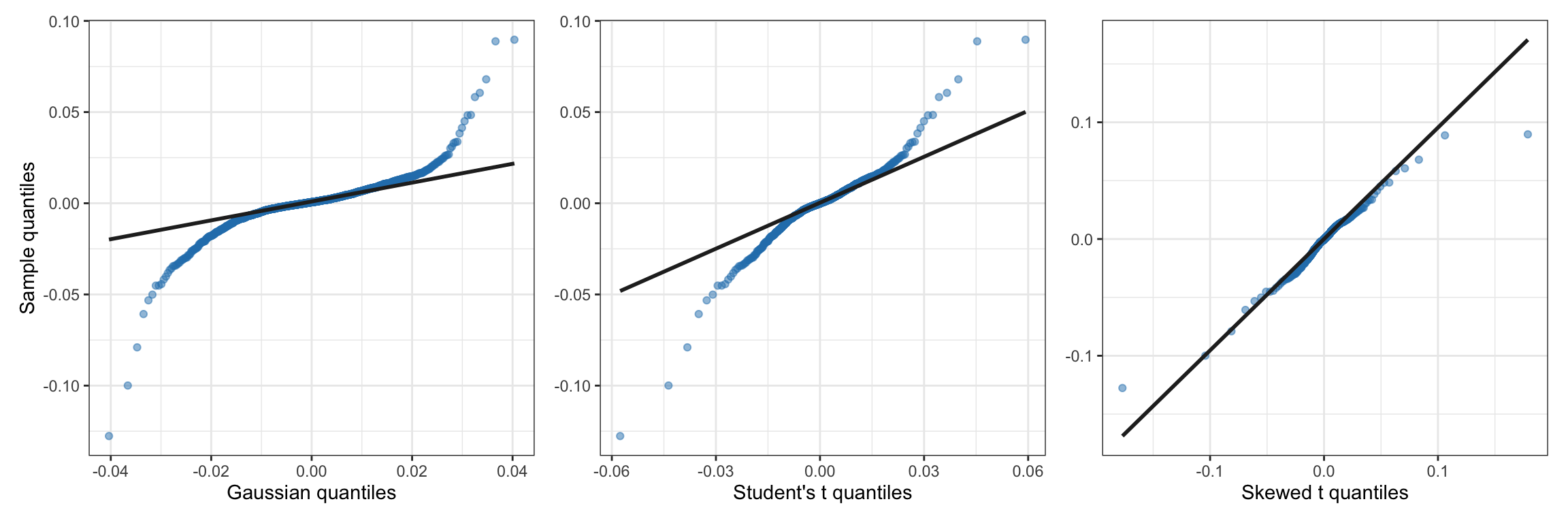 Q-Q plots of S\&P 500 log-returns versus different candidate distributions.