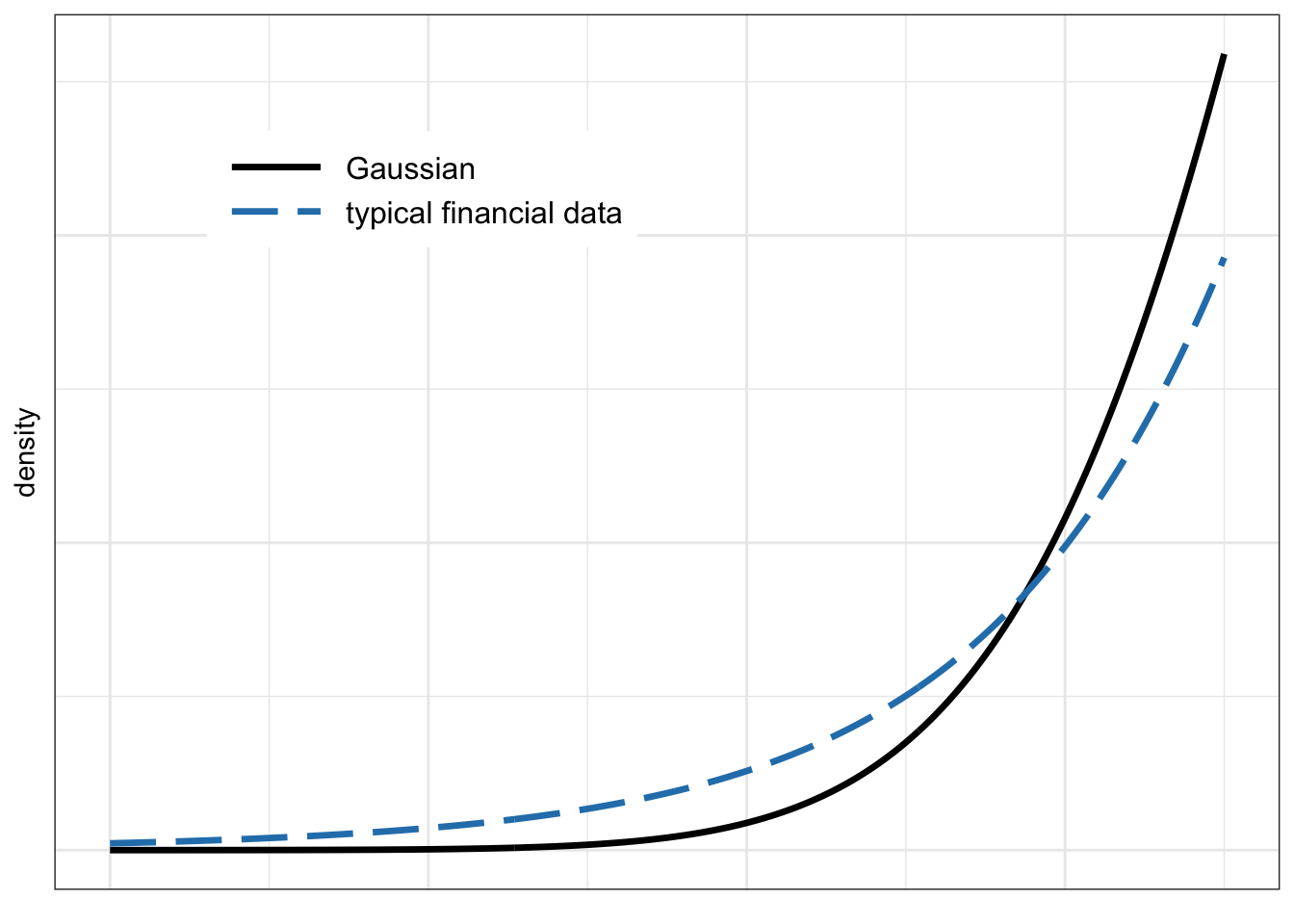 Left tail of Gaussian and typical financial data distributions.