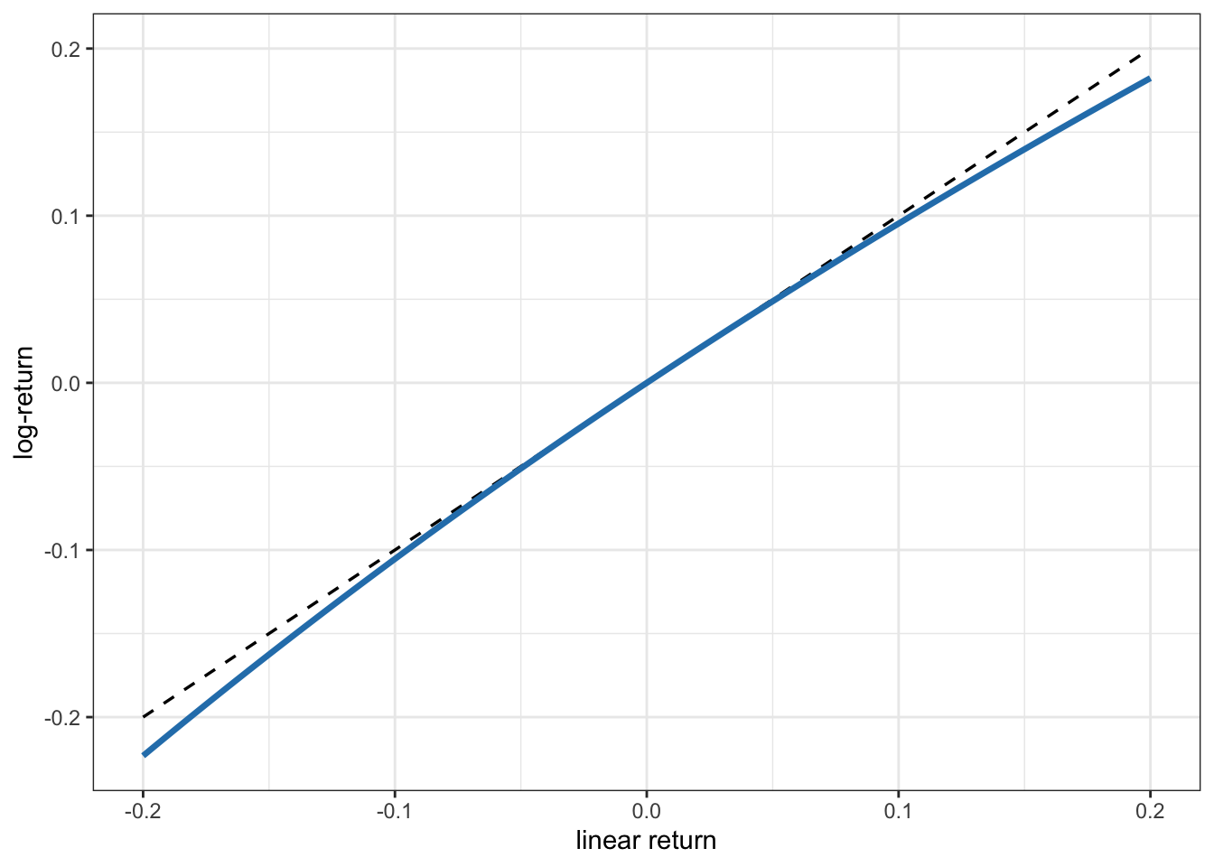 Approximation of log-return versus linear return.