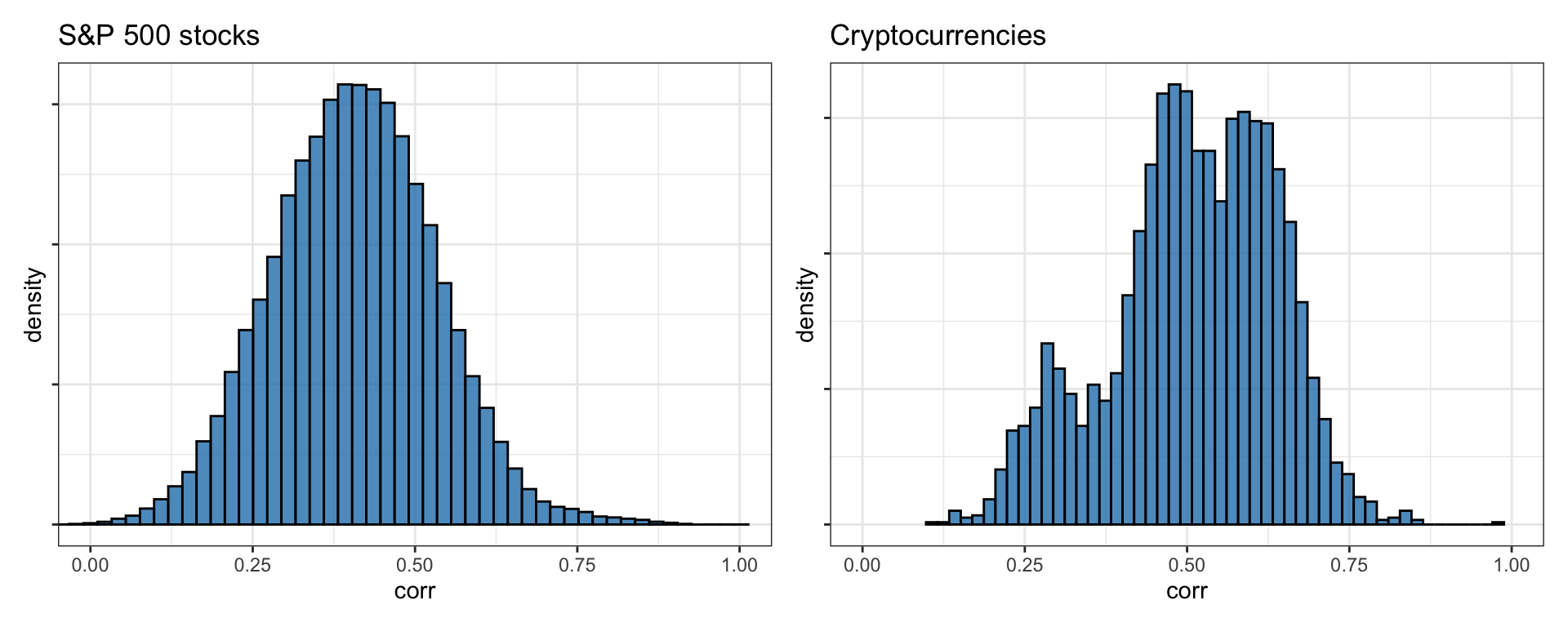 Histogram of correlations among returns of stocks and cryptocurrencies.