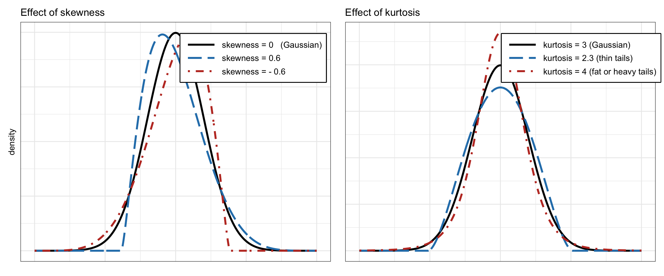 Effect of skewness and kurtosis on the probability distribution function.