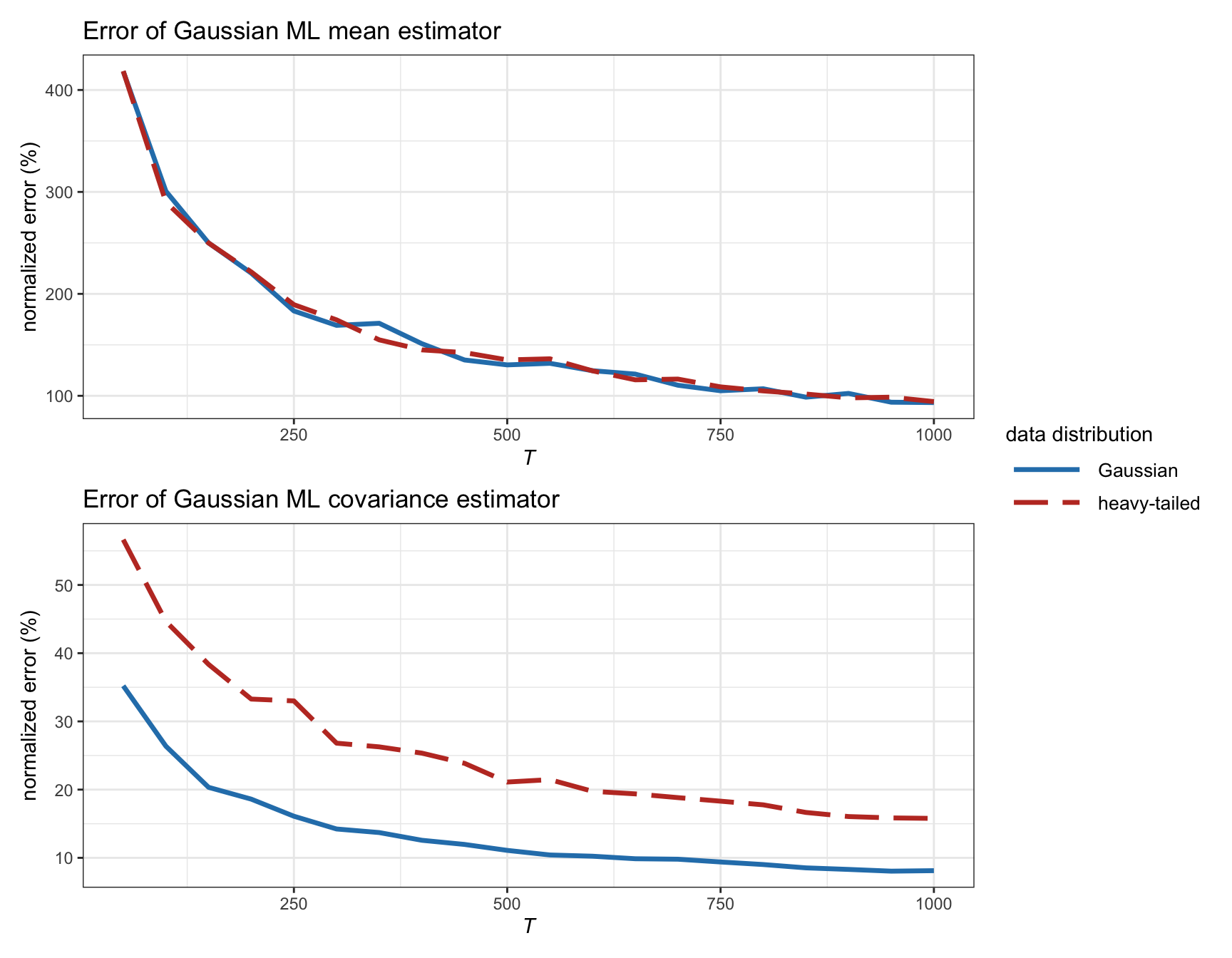 Estimation error of Gaussian ML estimators versus number of observations (with $N=100$).