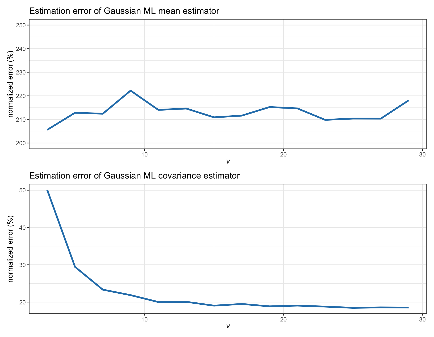 Estimation error of Gaussian ML estimators versus degrees of freedom in a $t$ distribution (with $T=200$ and $N=100$).