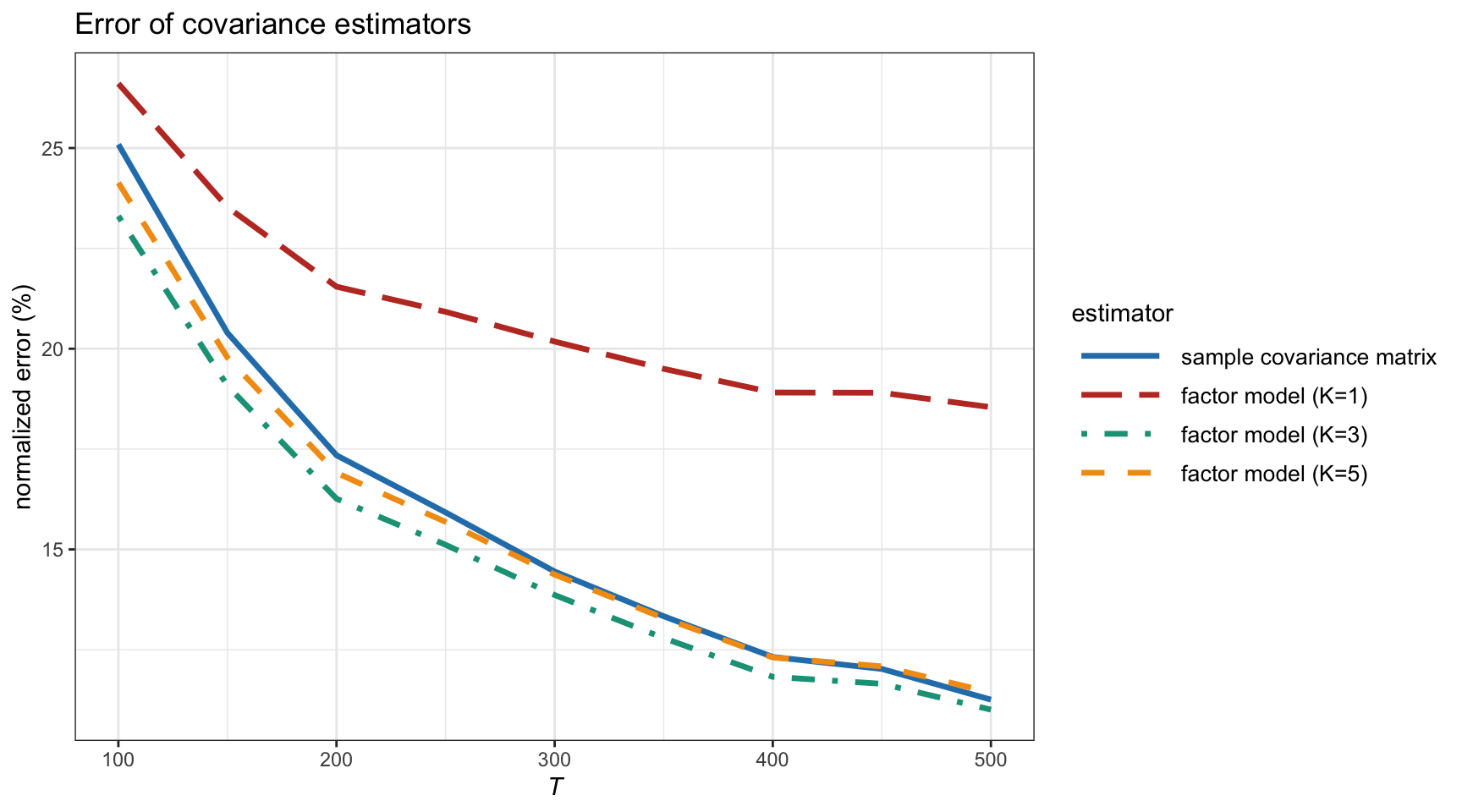 Estimation error of covariance matrix under factor modeling versus number of observations (with $N=100$).