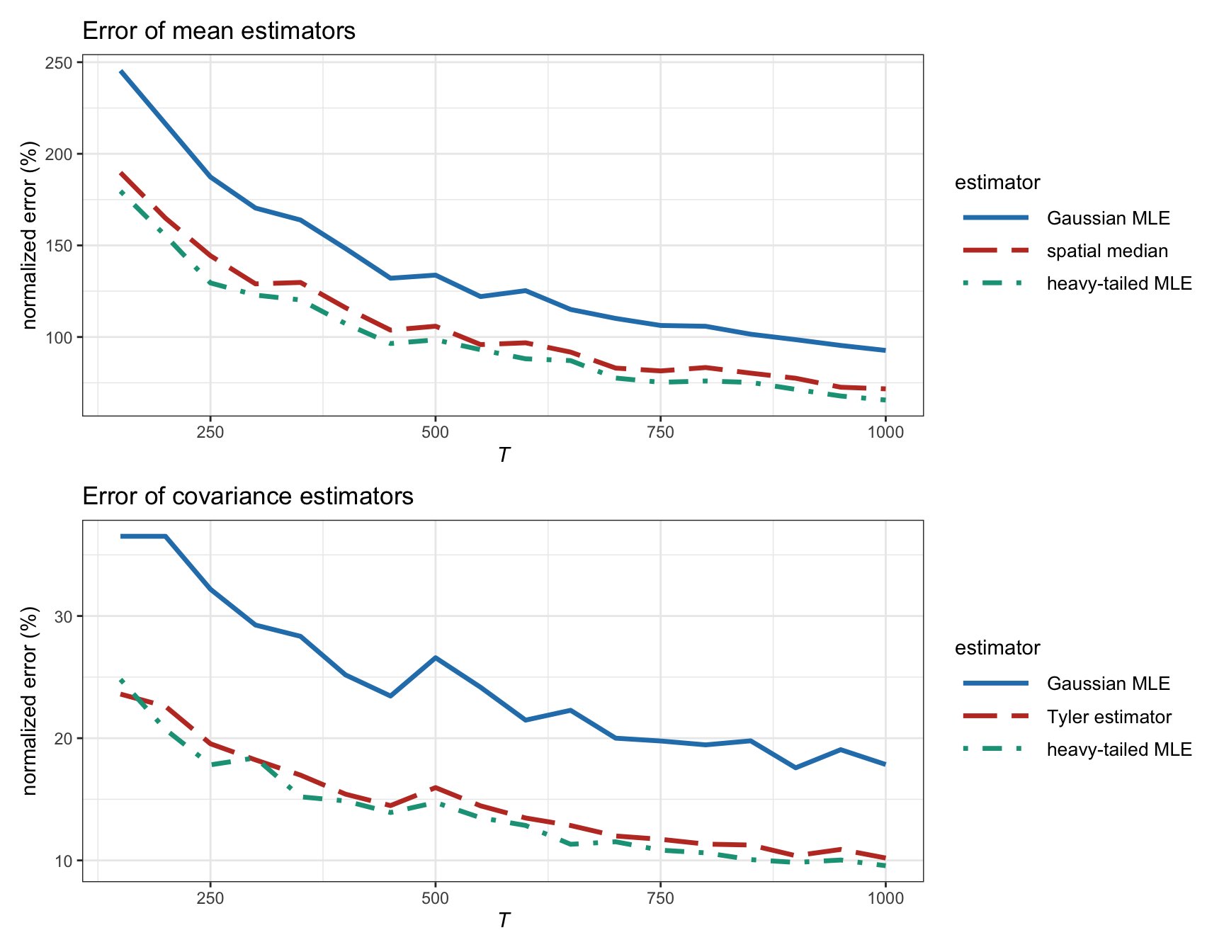 Estimation error of different ML estimators versus number of observations (for $t$-distributed heavy-tailed data with $\nu=4$ and $N=100$).