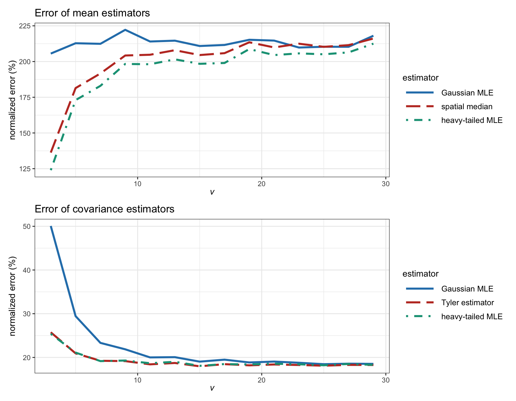 Estimation error of different ML estimators versus degrees of freedom in a $t$ distribution (with $T=200$ and $N=100$).