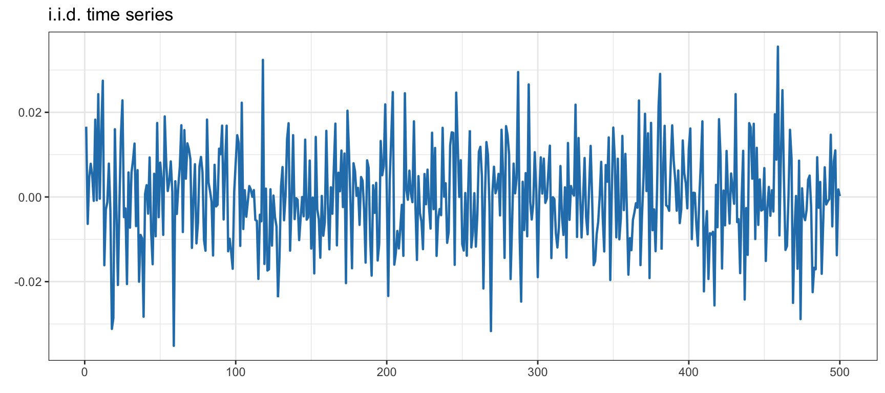 Example of a synthetic Gaussian i.i.d. time series.