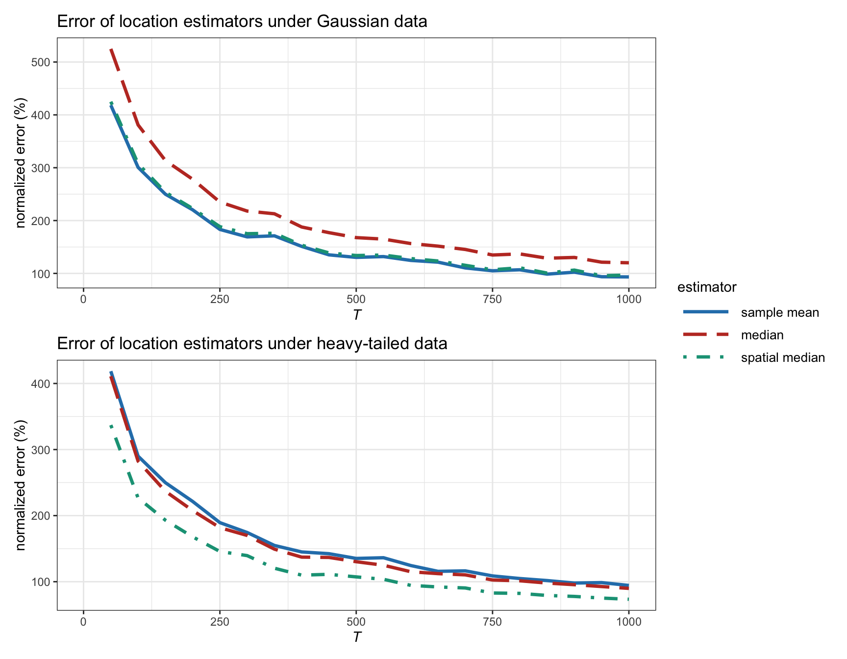 Estimation error of location estimators versus number of observations (with $N=100$).